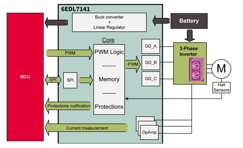 Blockdiagramm - Infineon Technologies 6EDL7141 Gate-Treiber-IC